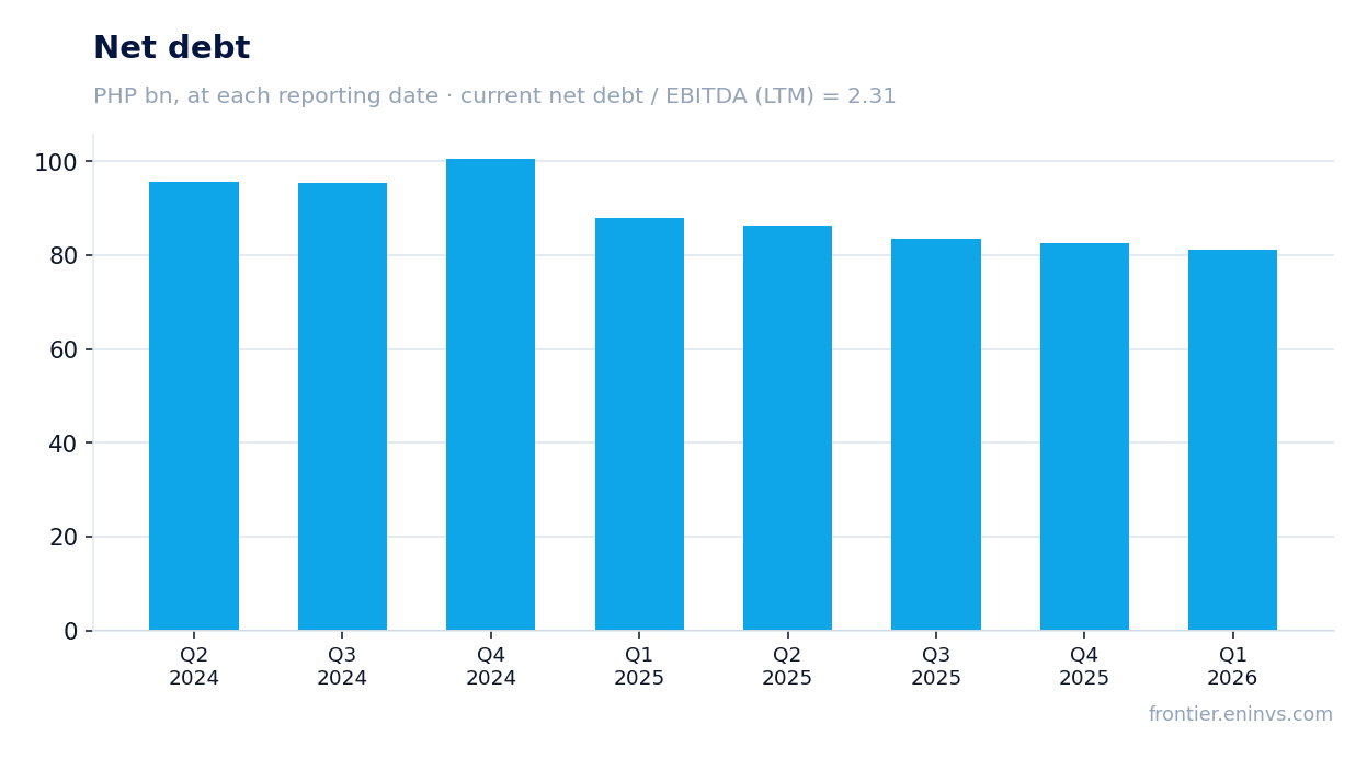 Net debt at reporting dates