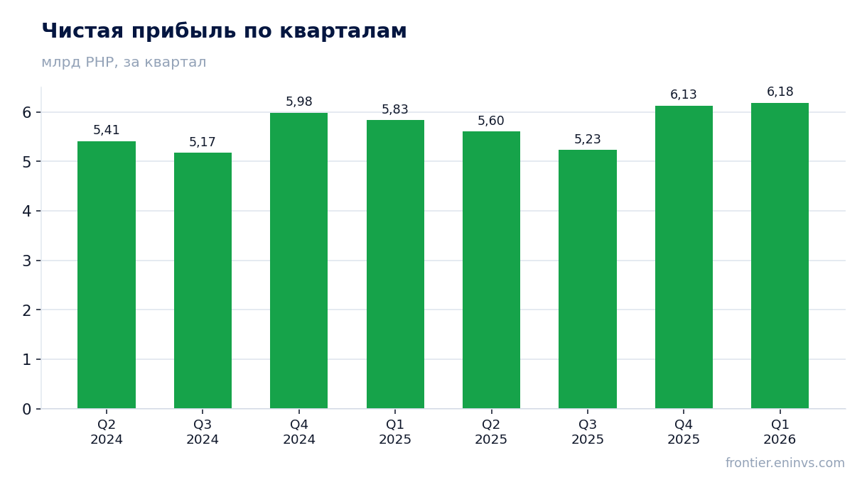 Чистая прибыль по кварталам