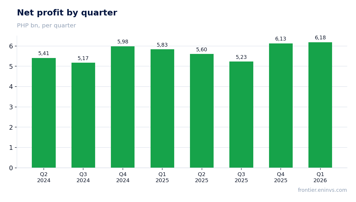 Net profit by quarter