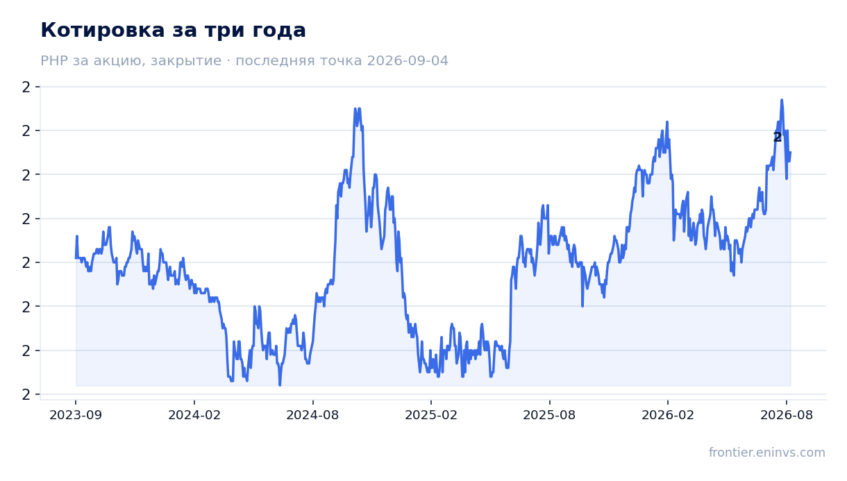 Котировка за три года