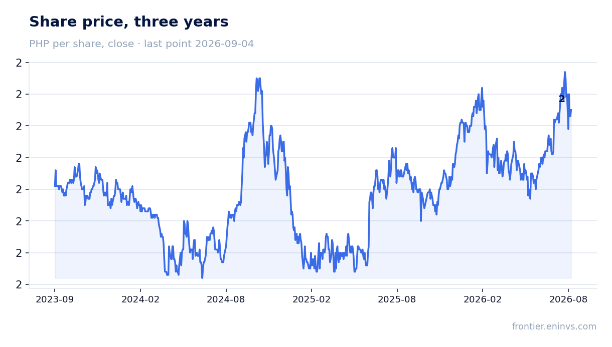 Share price, three years