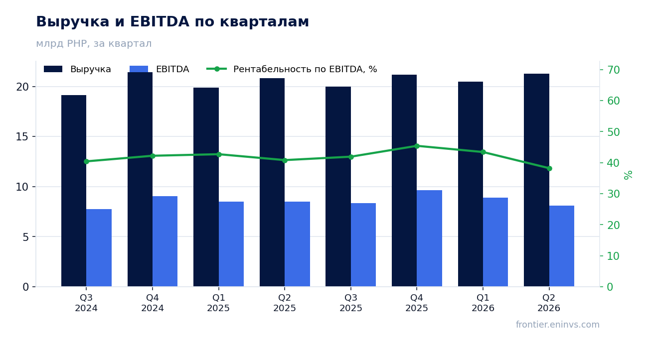 Выручка и EBITDA по кварталам
