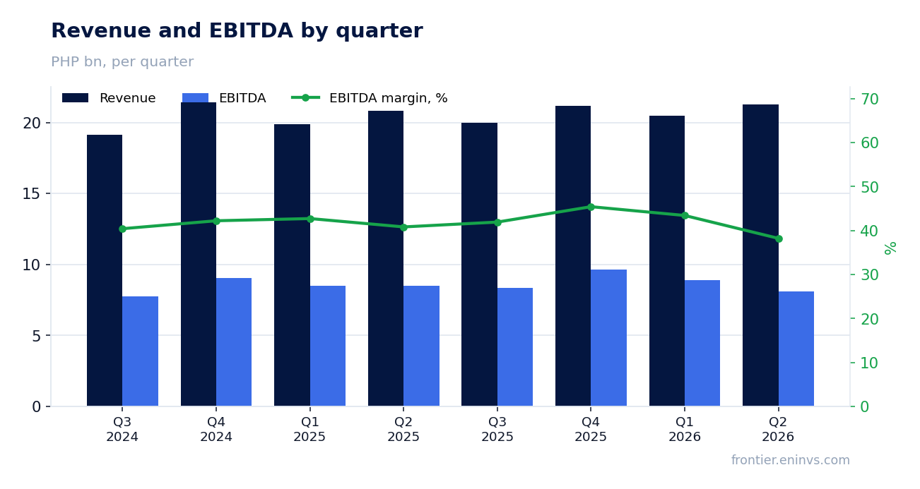 Revenue and EBITDA by quarter