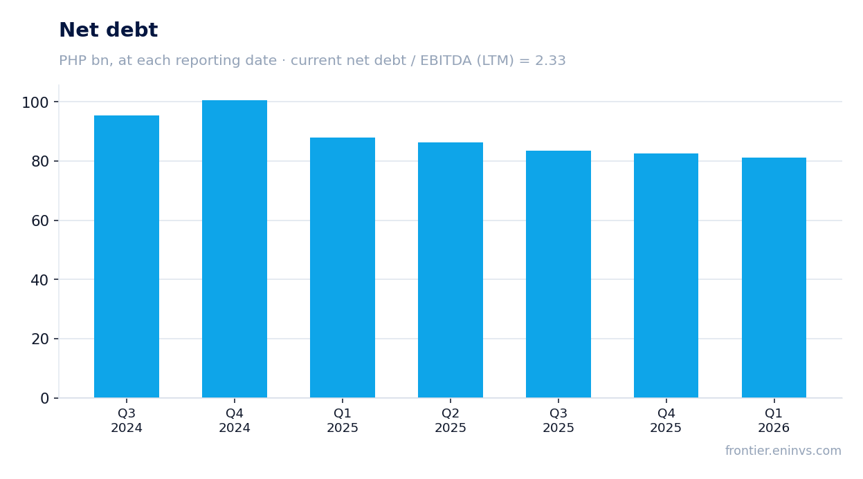 Net debt at reporting dates
