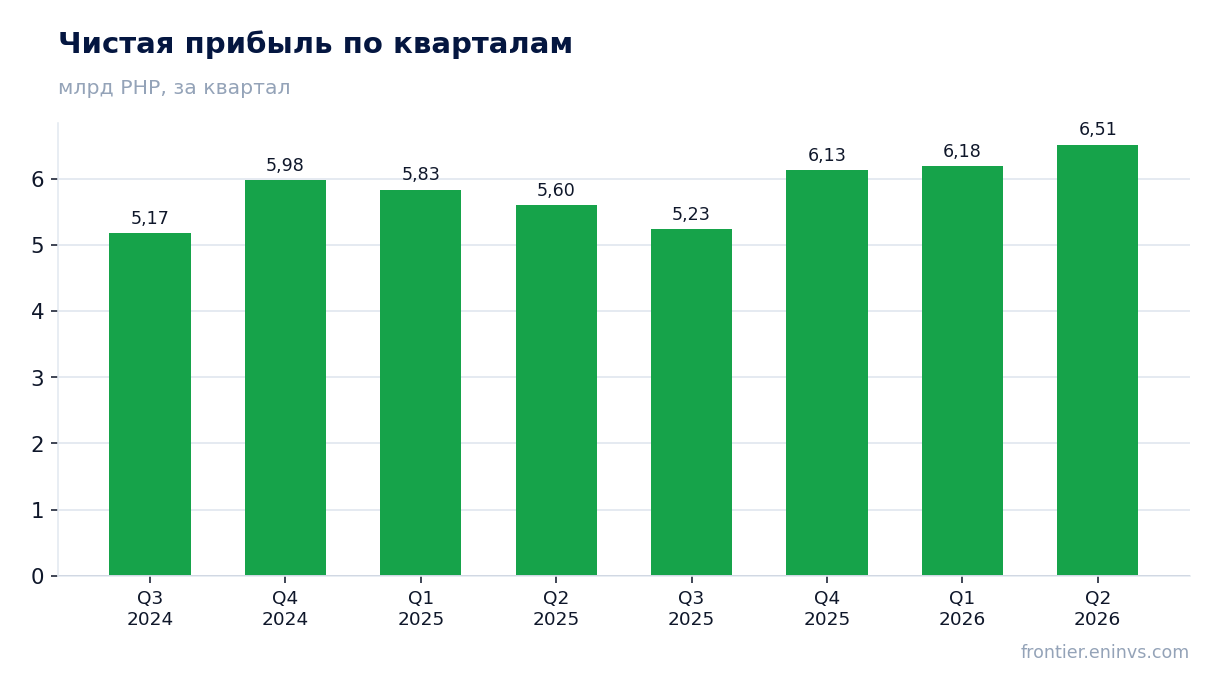 Чистая прибыль по кварталам