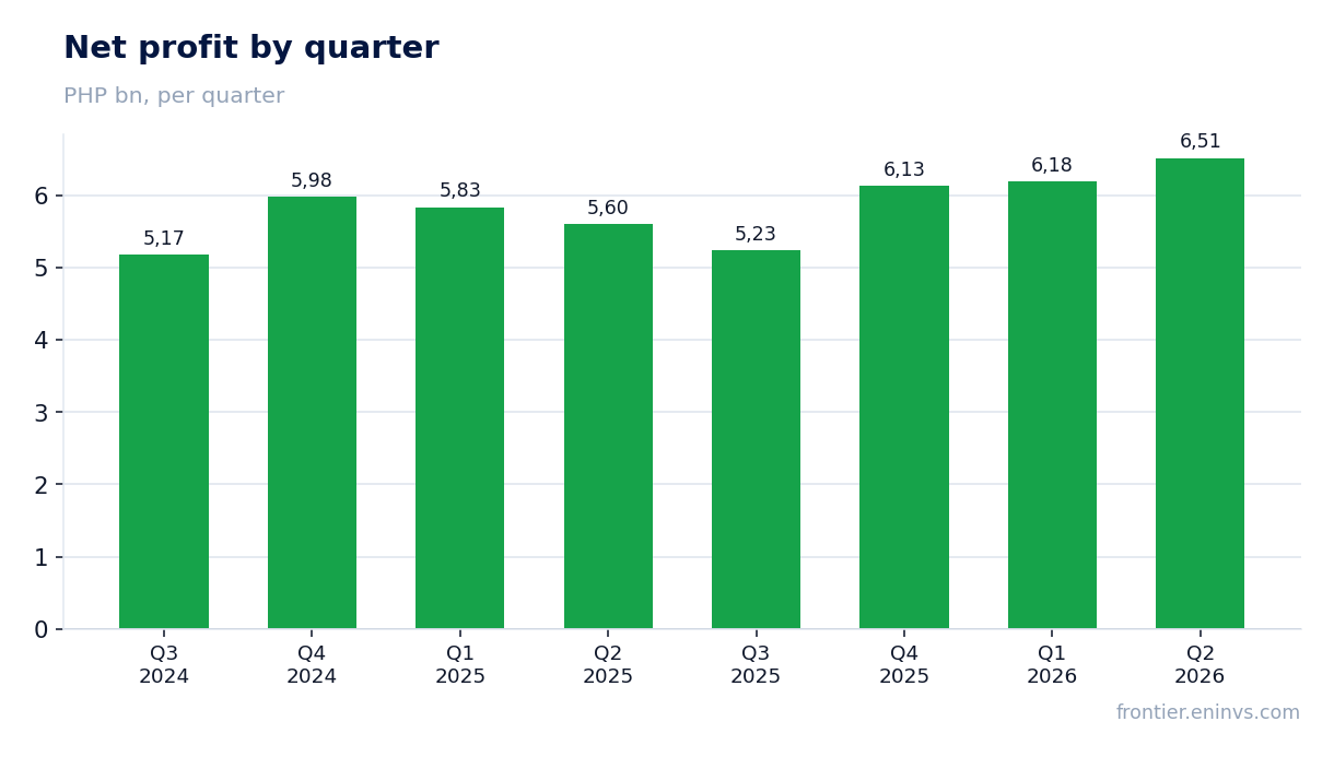 Net profit by quarter