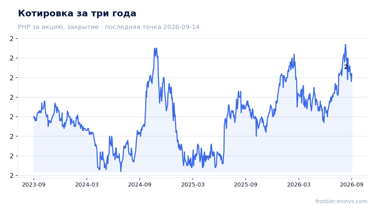 Котировка за три года