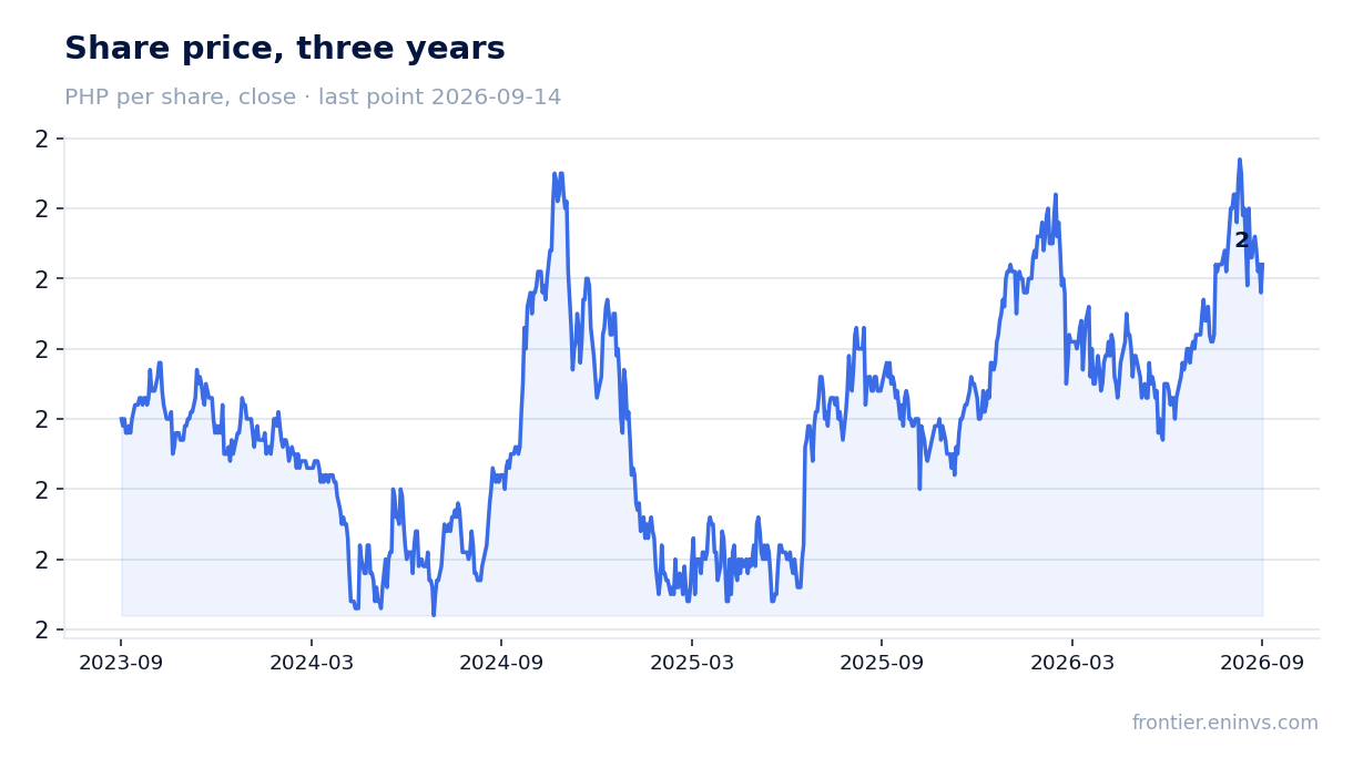 Share price, three years