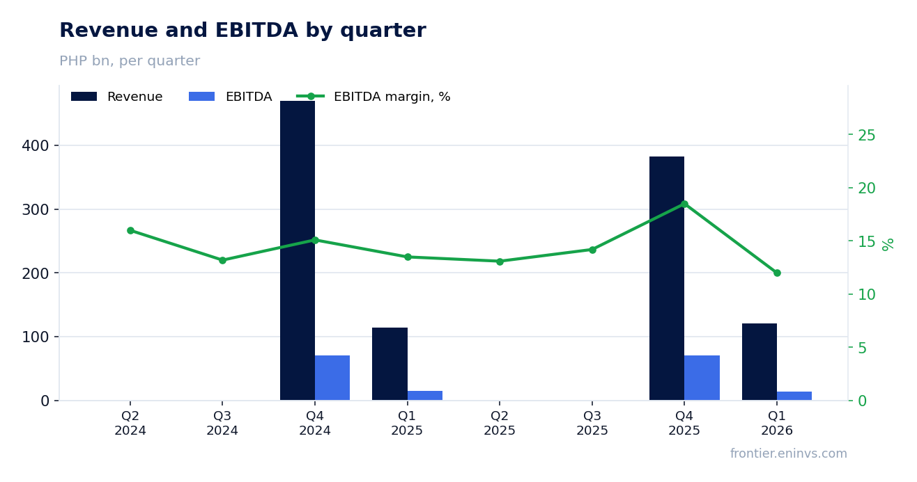 Revenue and EBITDA by quarter