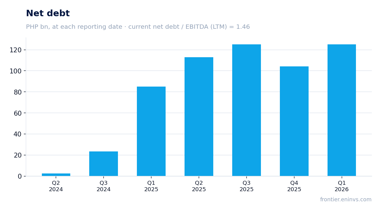 Net debt at reporting dates