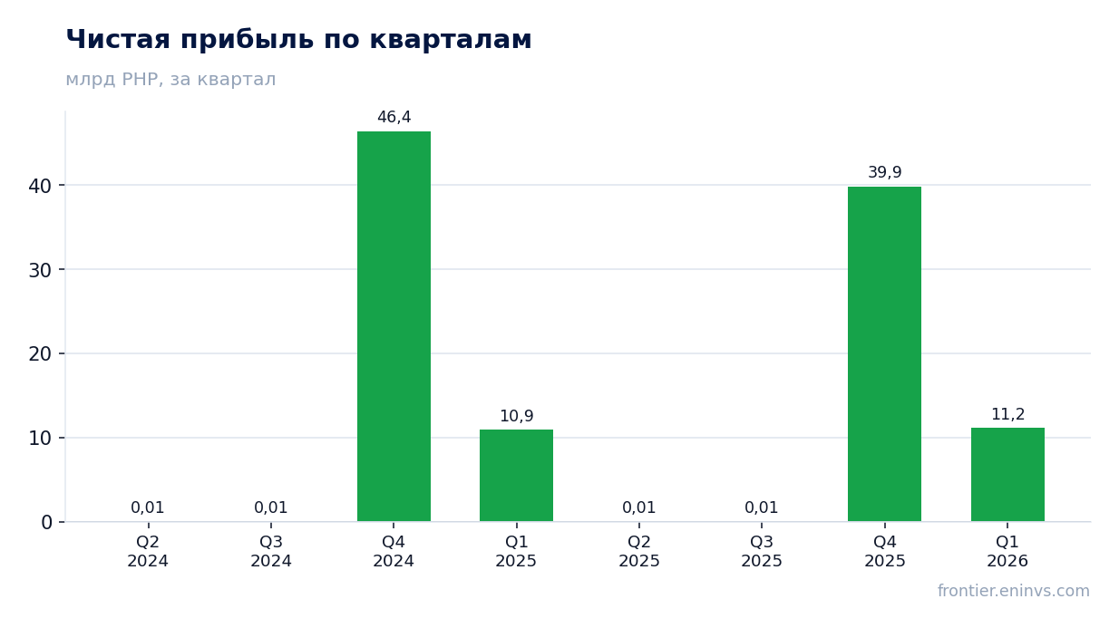 Чистая прибыль по кварталам