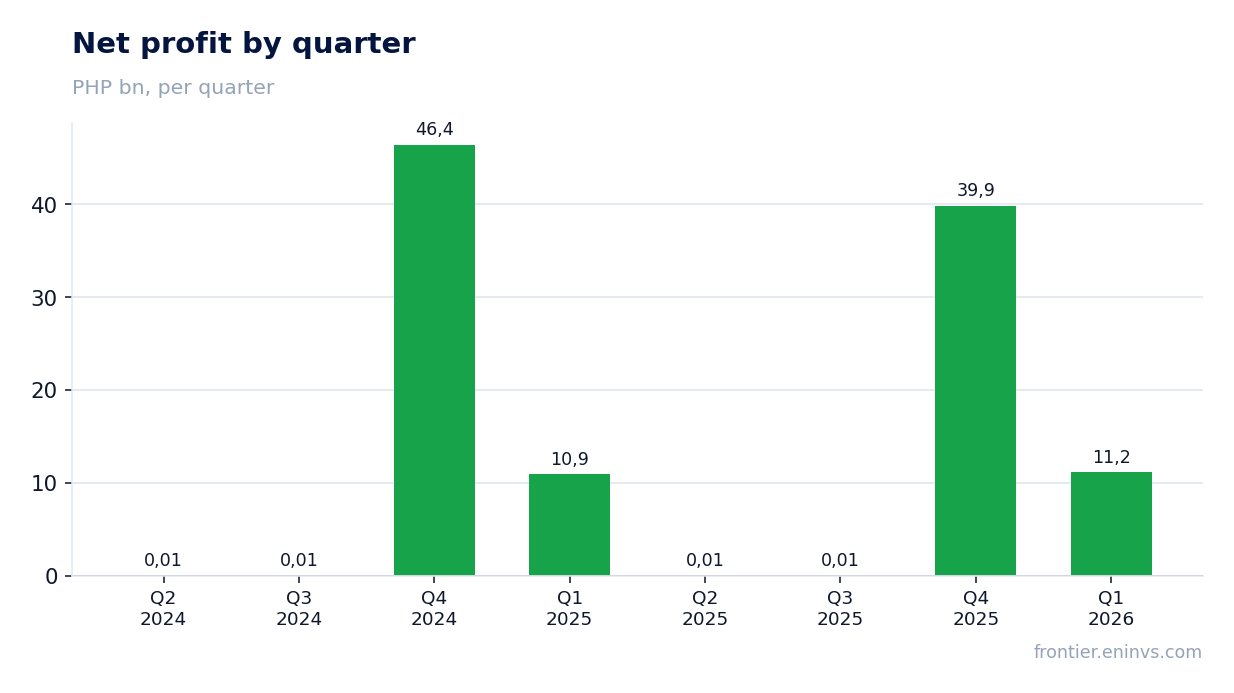 Net profit by quarter