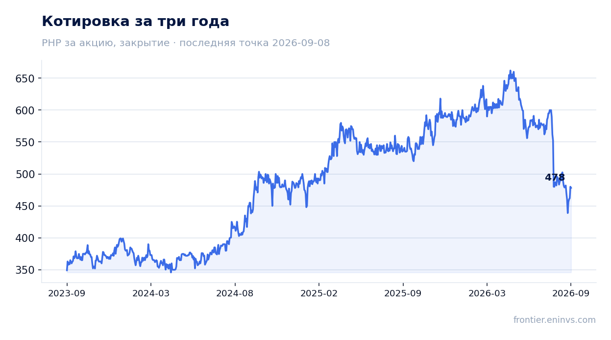 Котировка за три года