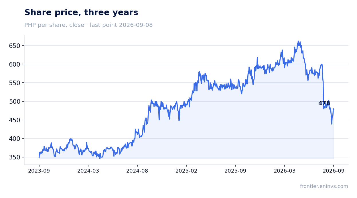 Share price, three years
