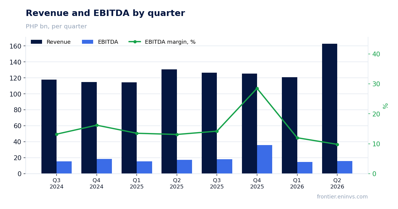 Revenue and EBITDA by quarter