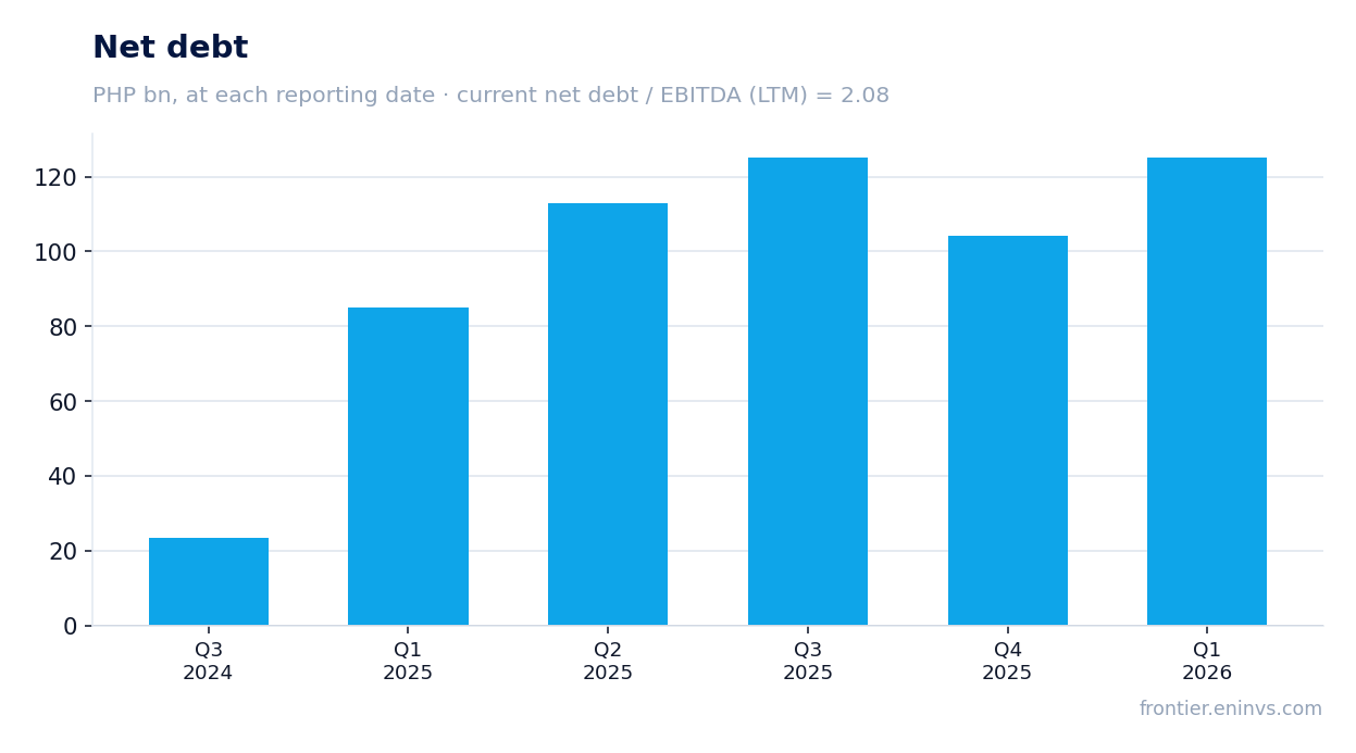 Net debt at reporting dates