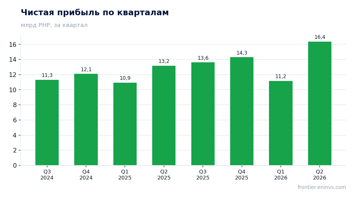 Чистая прибыль по кварталам