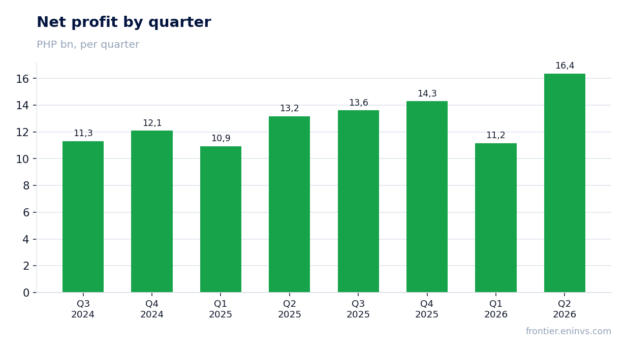 Net profit by quarter
