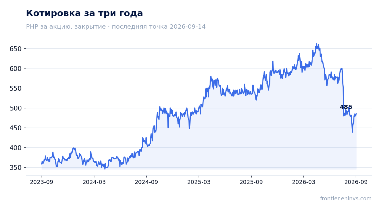 Котировка за три года