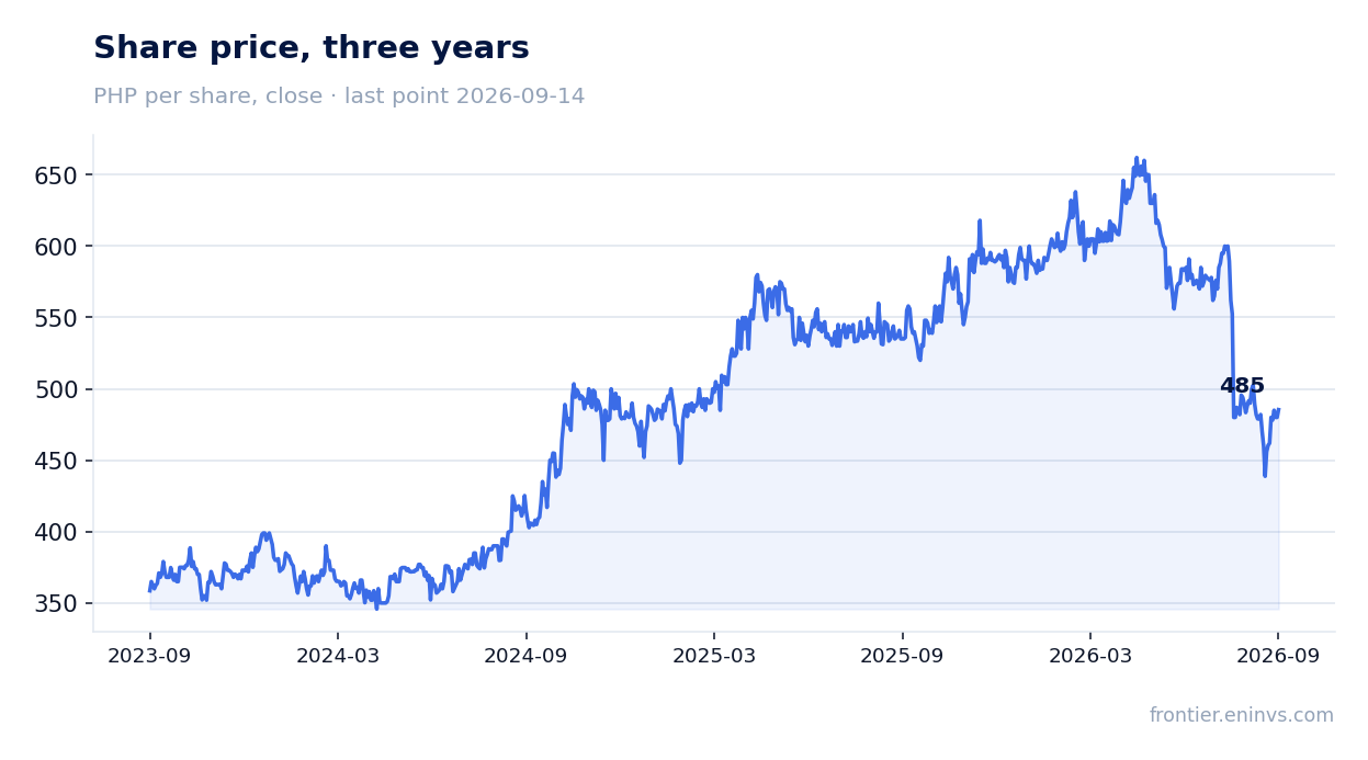 Share price, three years