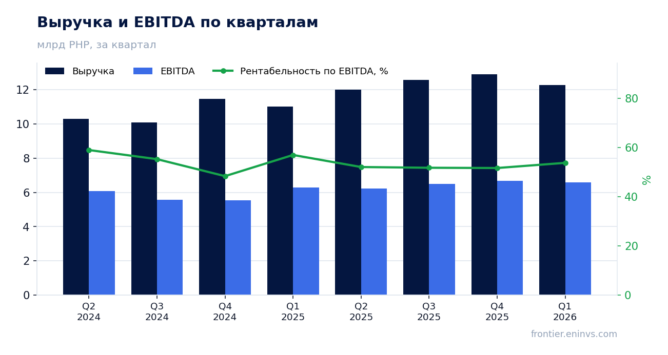 Выручка и EBITDA по кварталам