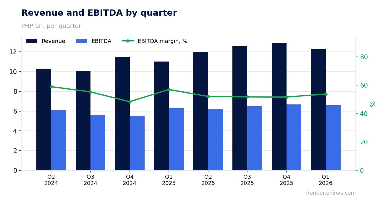 Revenue and EBITDA by quarter