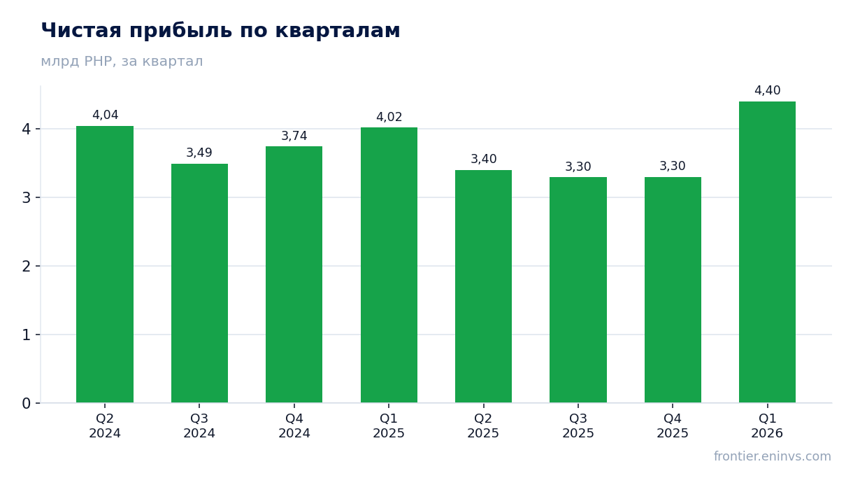 Чистая прибыль по кварталам