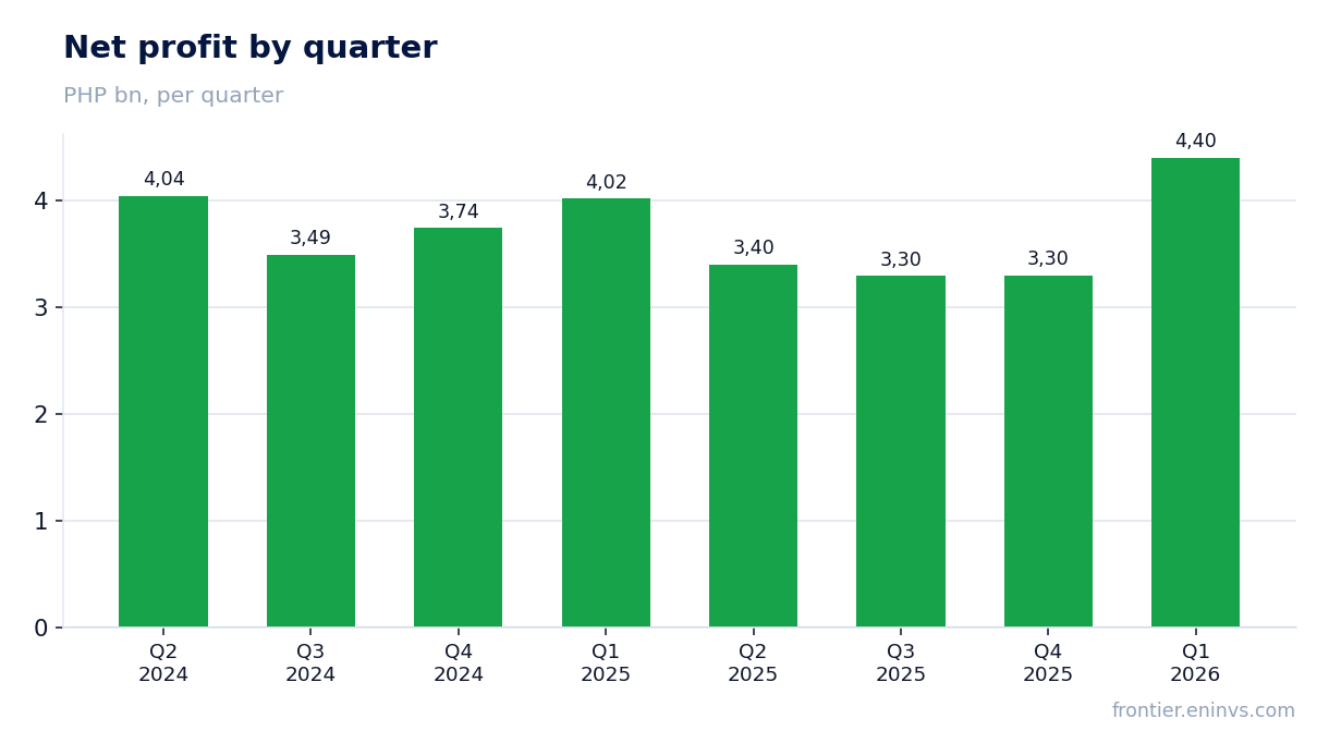 Net profit by quarter