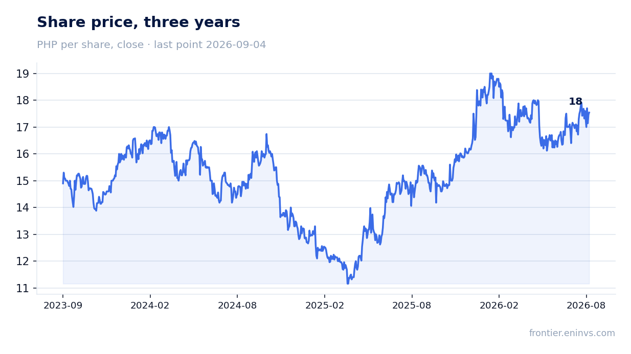 Share price, three years