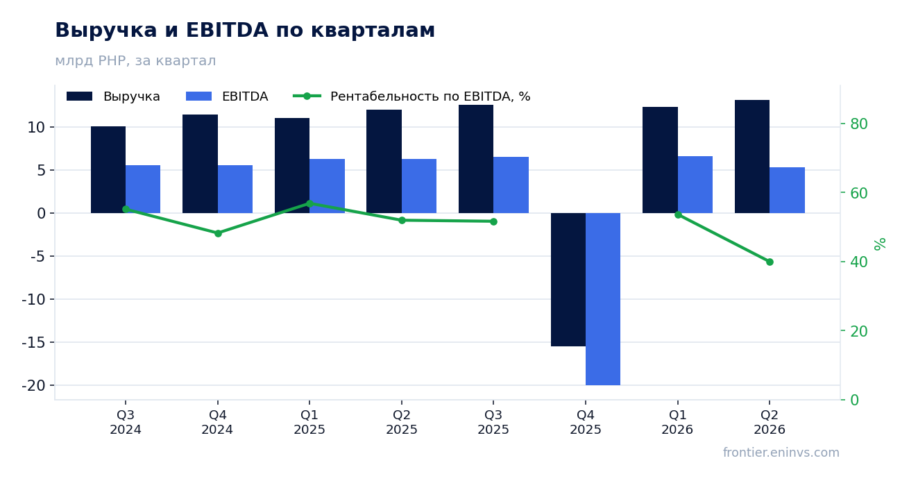 Выручка и EBITDA по кварталам