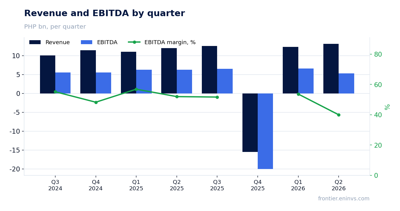 Revenue and EBITDA by quarter