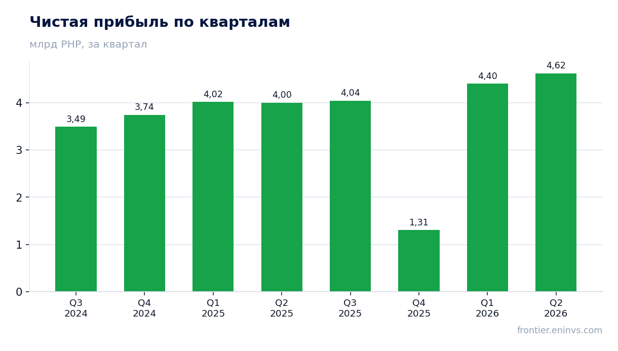 Чистая прибыль по кварталам