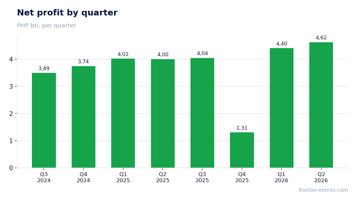 Net profit by quarter