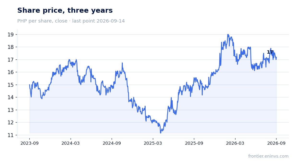 Share price, three years