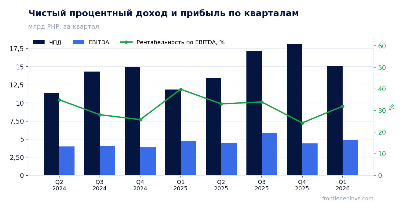Выручка и EBITDA по кварталам