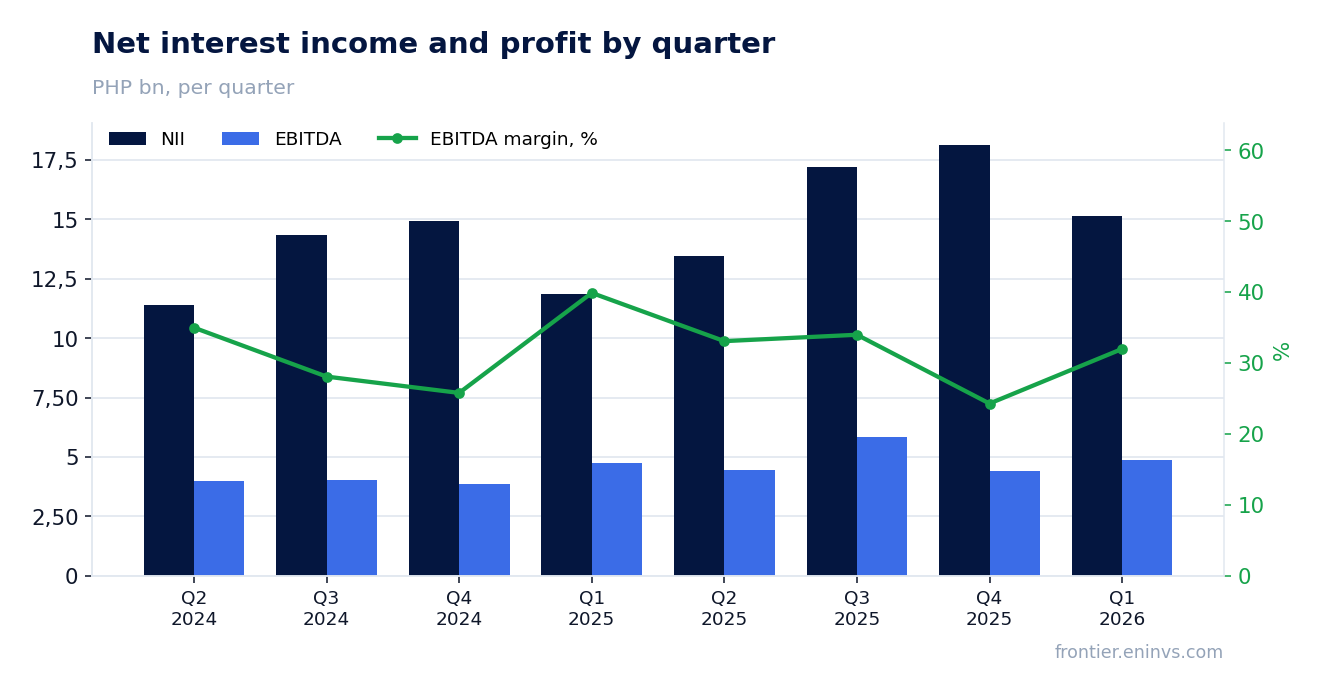 Revenue and EBITDA by quarter