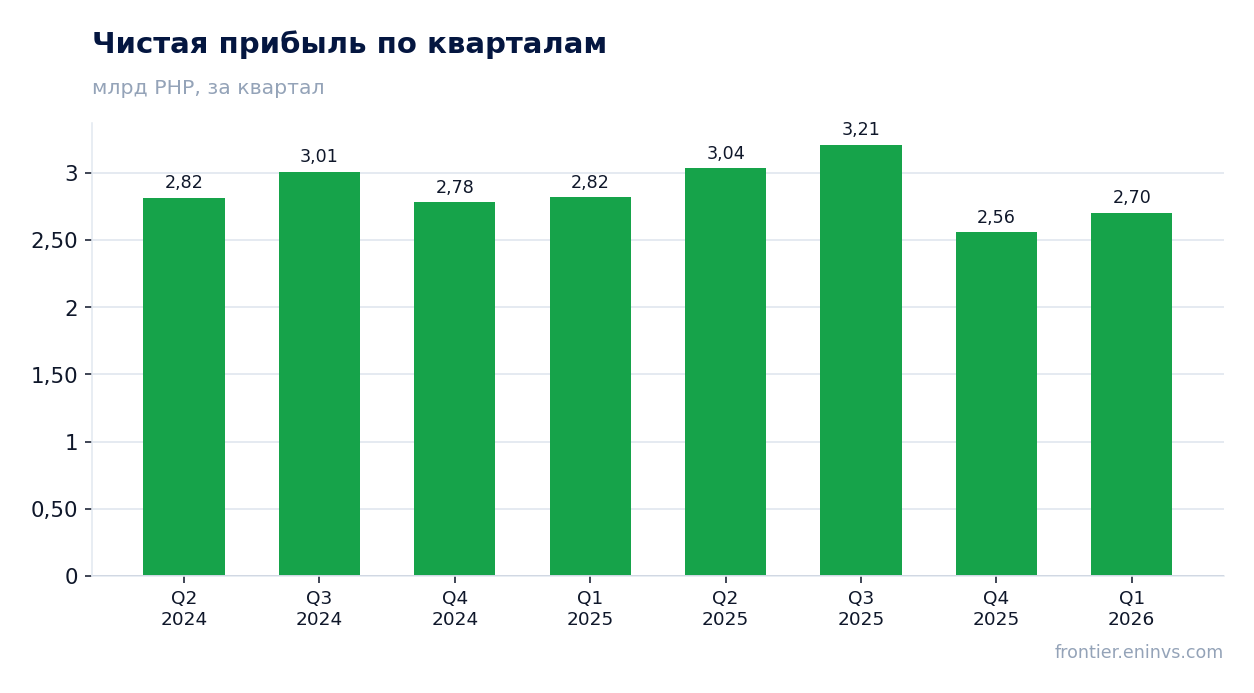 Чистая прибыль по кварталам