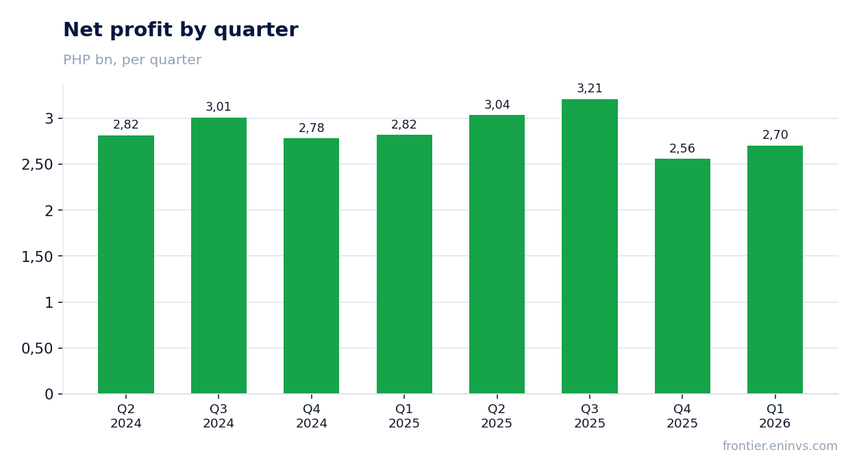 Net profit by quarter