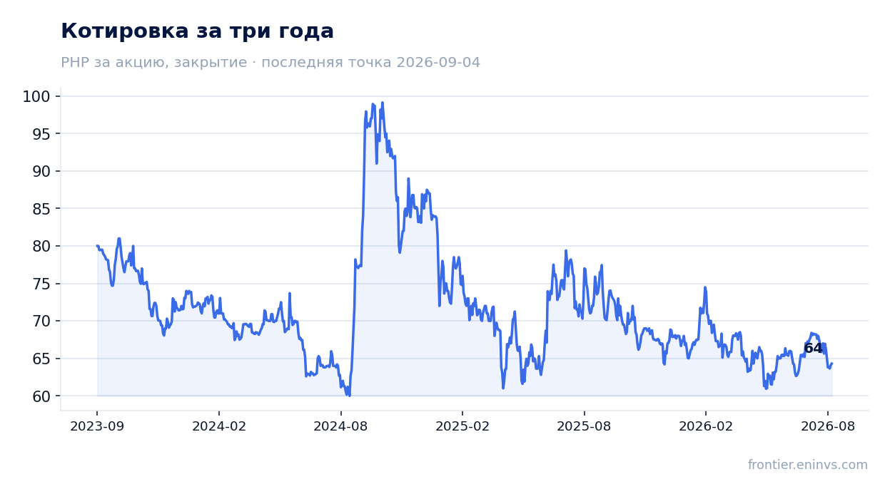 Котировка за три года