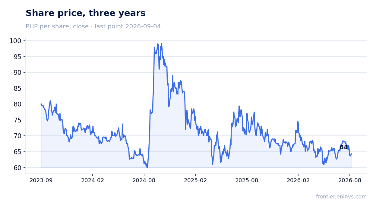 Share price, three years
