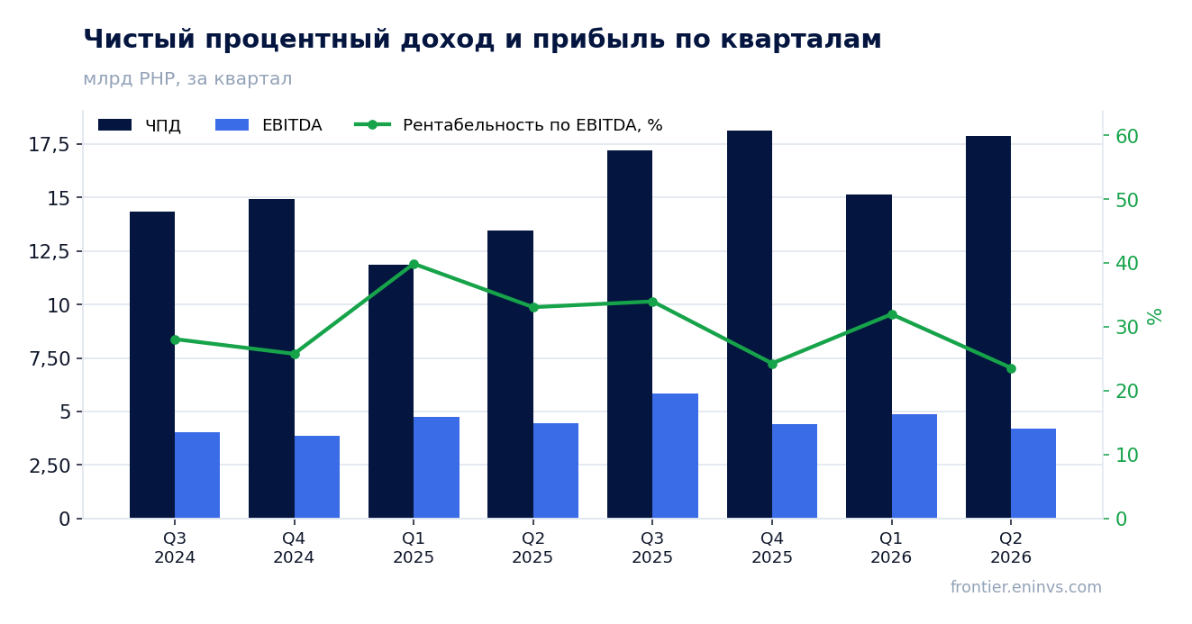 Выручка и EBITDA по кварталам