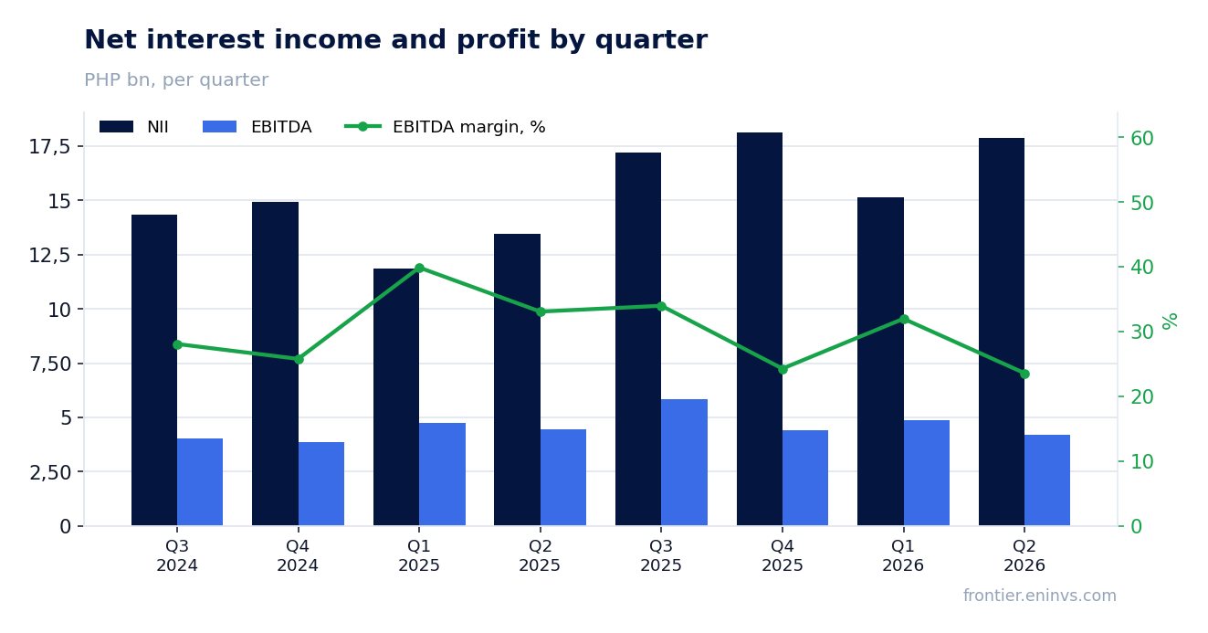 Revenue and EBITDA by quarter
