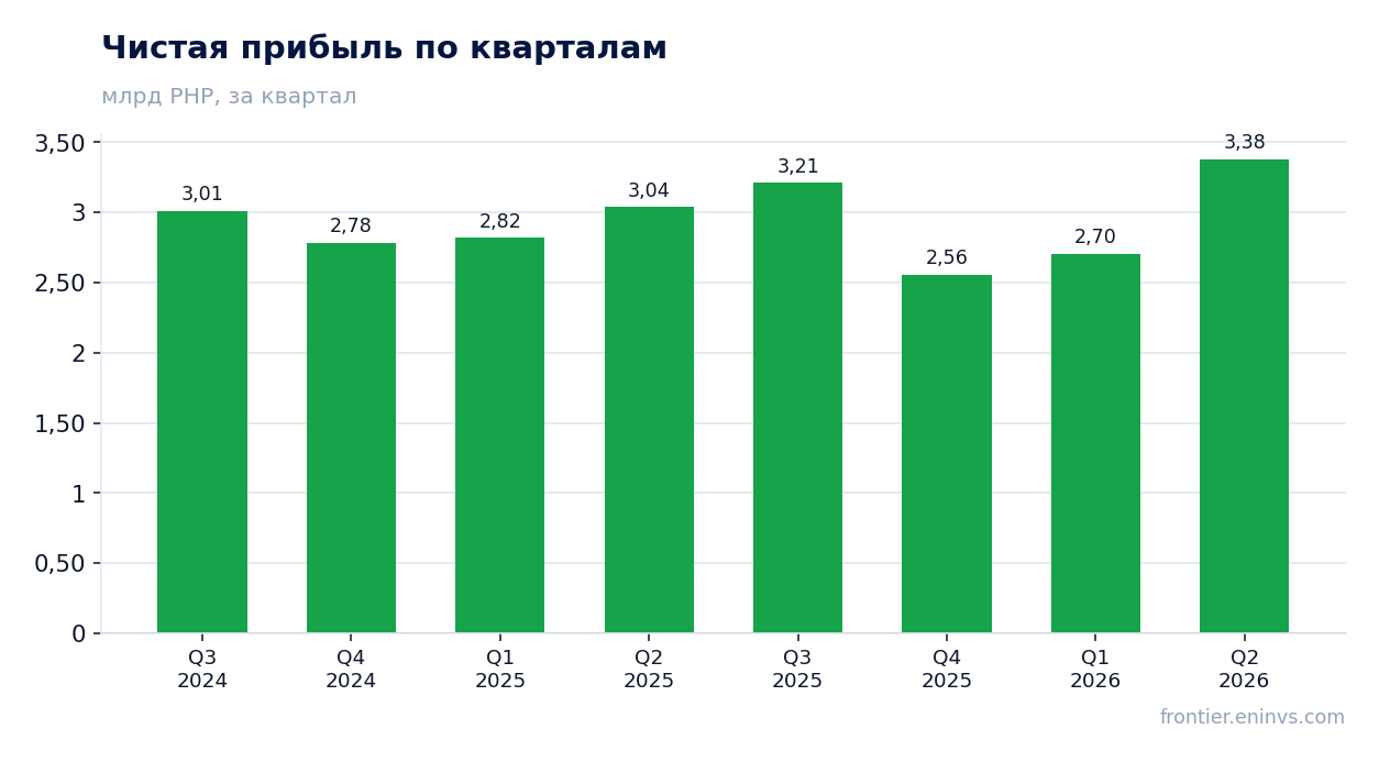 Чистая прибыль по кварталам
