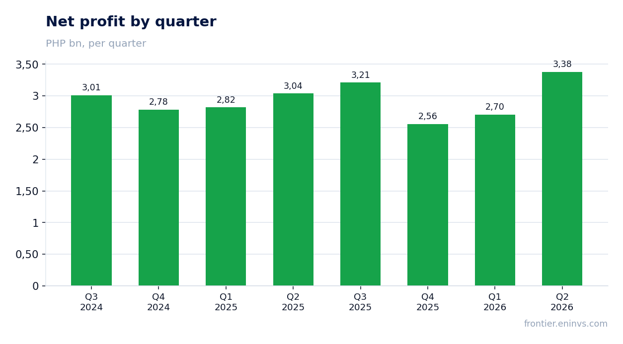 Net profit by quarter