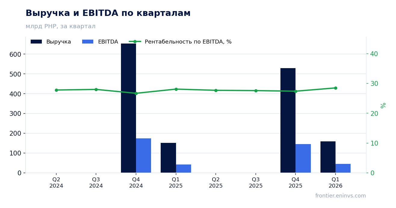 Выручка и EBITDA по кварталам