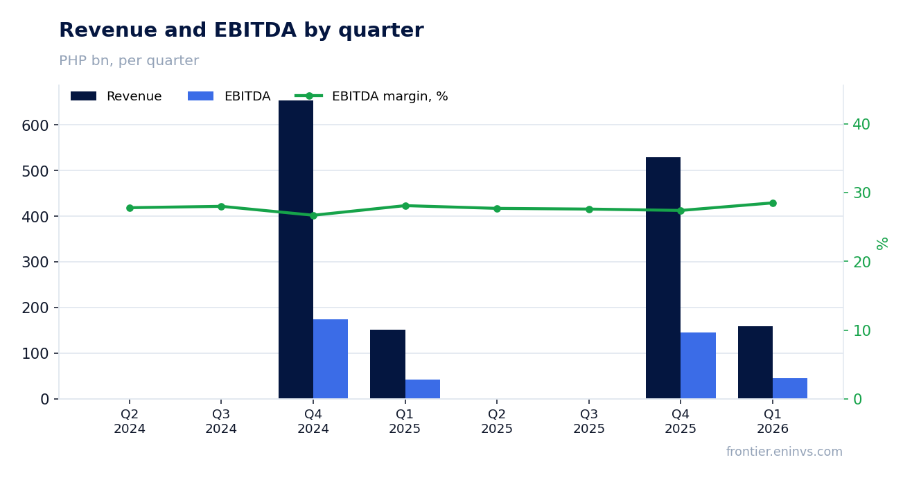 Revenue and EBITDA by quarter