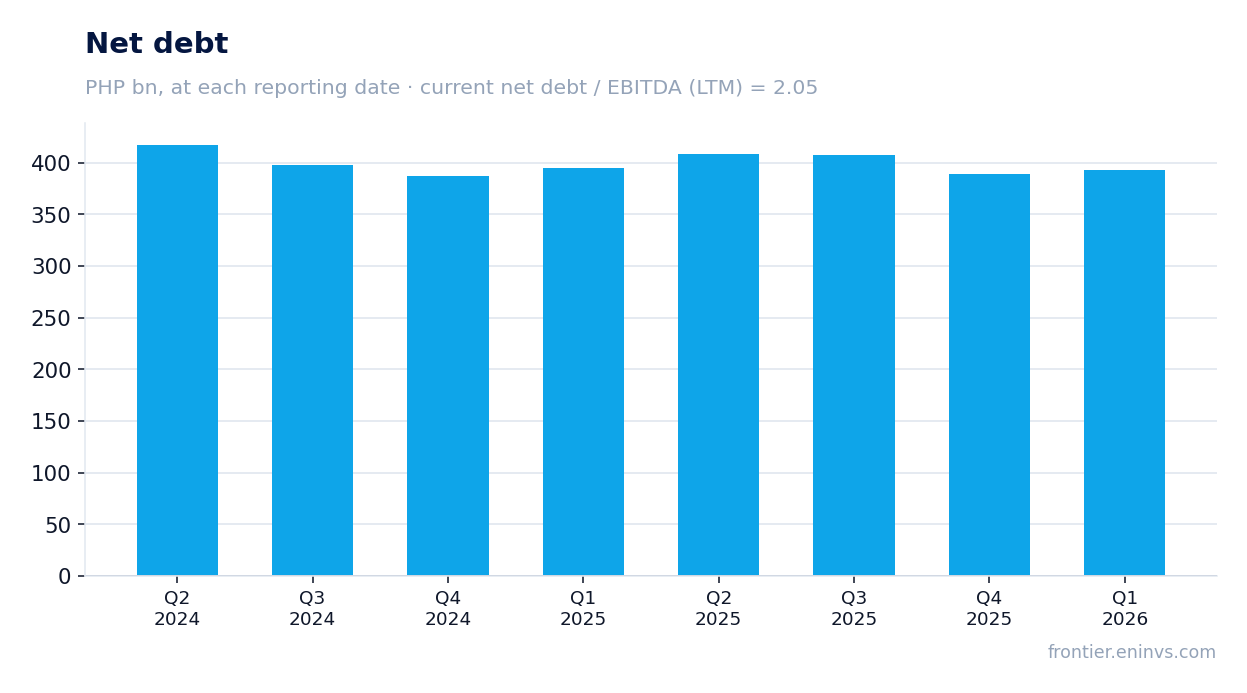 Net debt at reporting dates