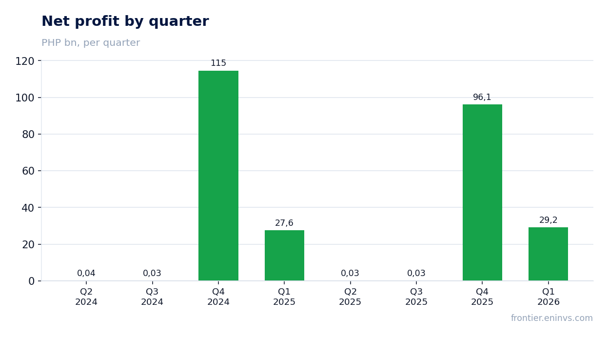 Net profit by quarter
