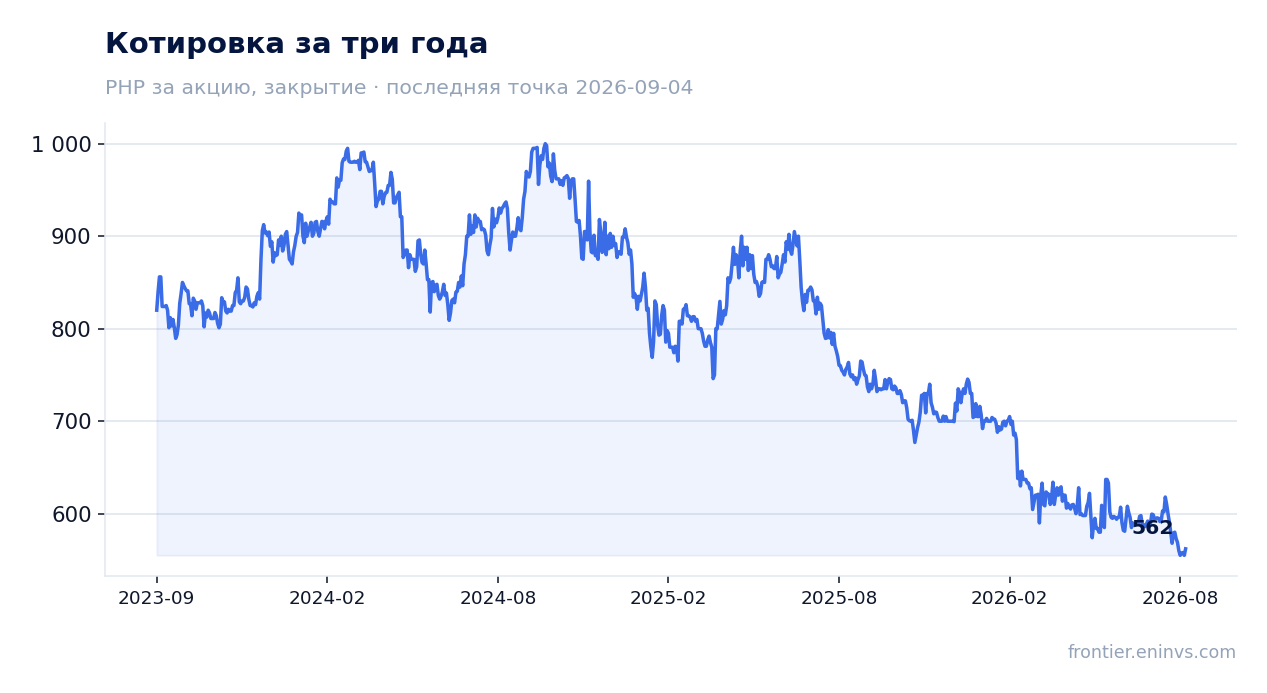 Котировка за три года