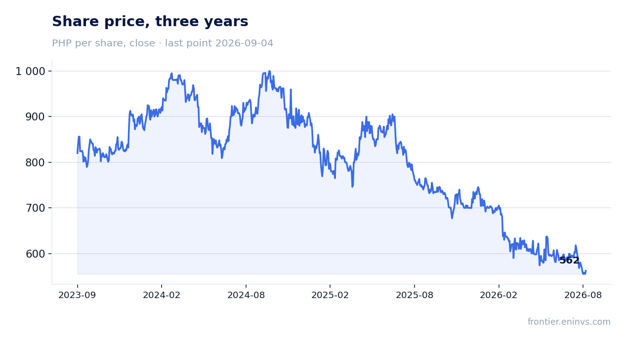Share price, three years